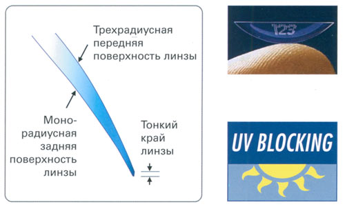 Контактные линзы