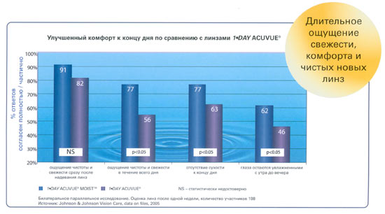 Контактные линзы